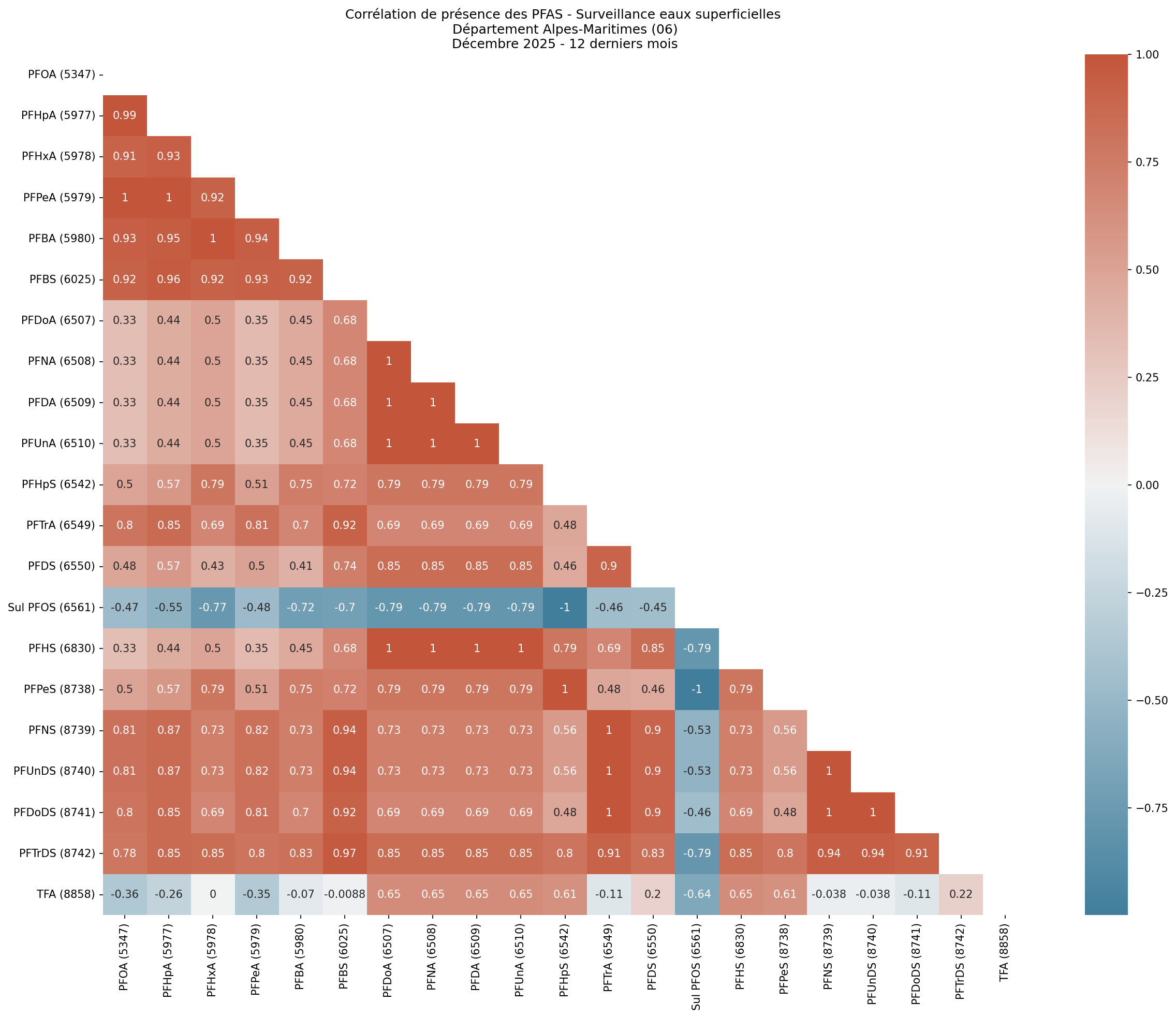 Analyses au niveau départemental